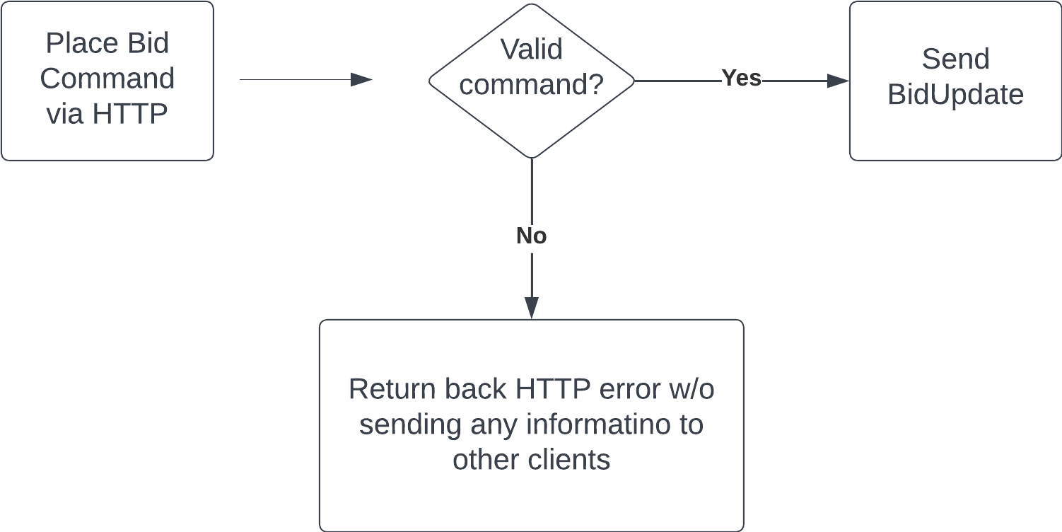 Bid Process