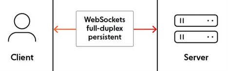 WebSocket Connection Illustration by Ably